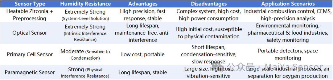 Oxygen Sensors for High-Humidity Environments