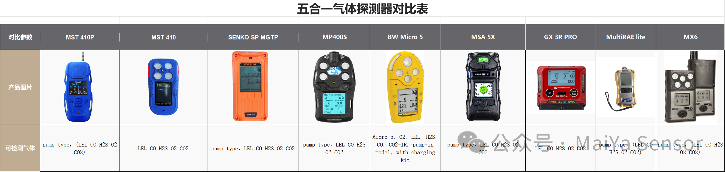 Gas Detector Selection: Save Money & Stay Safe